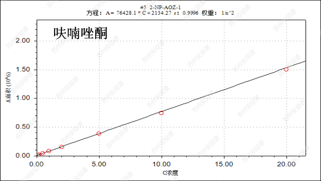 三重四极杆液质联用仪-安益谱TQ9100测定4种硝基呋喃代谢物残留方法(图6)