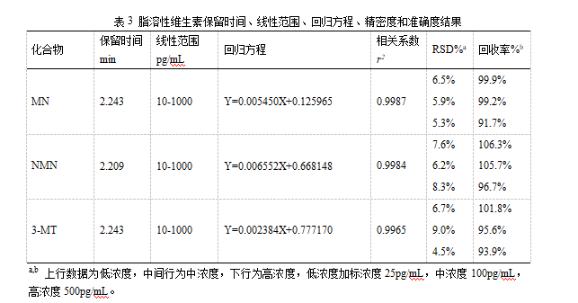 三重四极杆液质联用仪-TQ9100液相色谱串联质谱系统测定人血浆中变肾上腺素类物质和3-甲氧酪胺含量(图4)