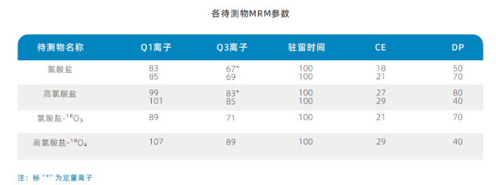 三重四级杆液质联用仪-安益谱TQ 9100三重四极杆串联质谱系统测定乳粉中氯酸盐和高氯酸盐含量的方法(图2)