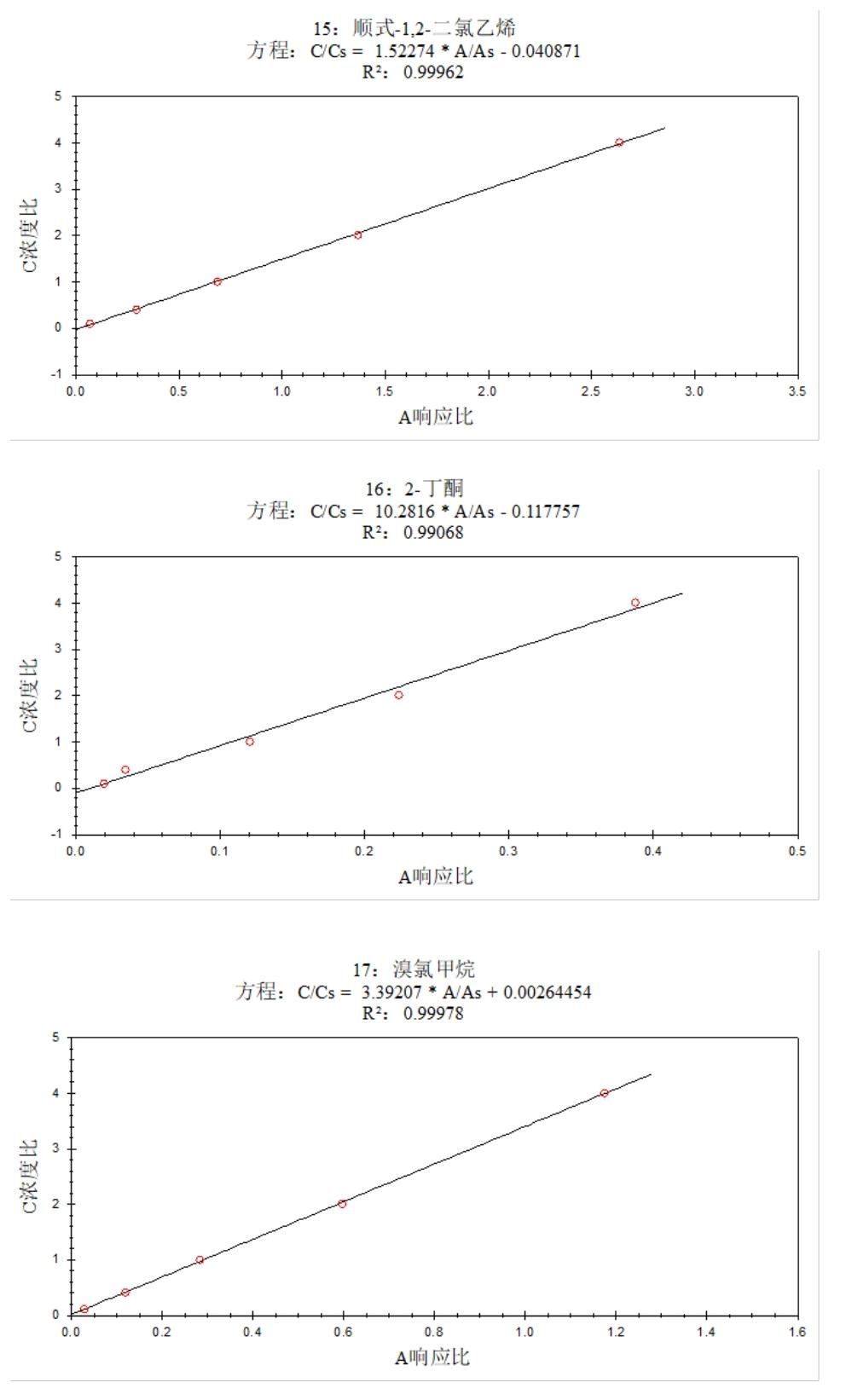 安益谱 7600 气质联用仪测定土壤和沉积物中挥发性有机物的方法研究(图7)