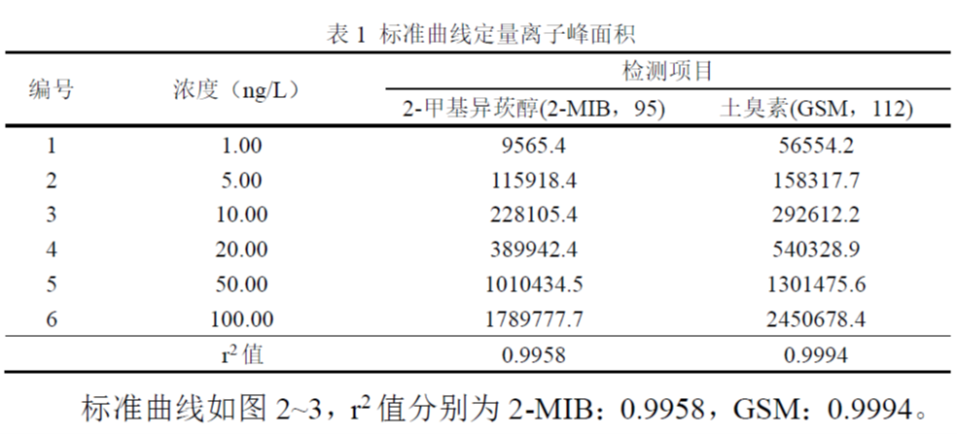 三重四极杆气质联用仪-饮用水“隐形风险”的探究利器-安益谱TQ8100 GC-MS方案(图3) 三重四极杆气质联用仪-饮用水“隐形风险”的探究利器-安益谱TQ8100 GC-MS方案(图3)