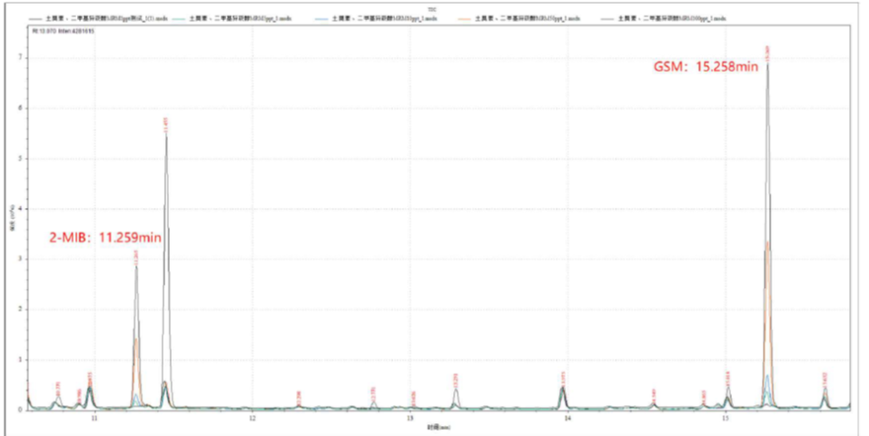 三重四极杆气质联用仪-饮用水“隐形风险”的探究利器-安益谱TQ8100 GC-MS方案(图4) 三重四极杆气质联用仪-饮用水“隐形风险”的探究利器-安益谱TQ8100 GC-MS方案(图4)