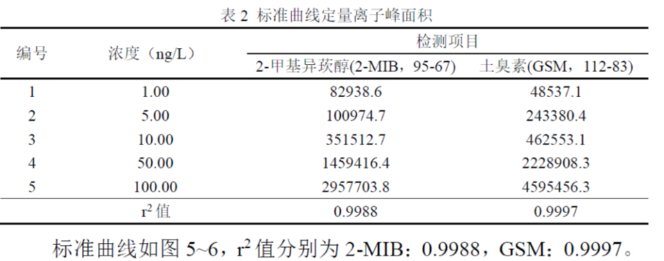 三重四极杆气质联用仪-饮用水“隐形风险”的探究利器-安益谱TQ8100 GC-MS方案(图5) 三重四极杆气质联用仪-饮用水“隐形风险”的探究利器-安益谱TQ8100 GC-MS方案(图5)