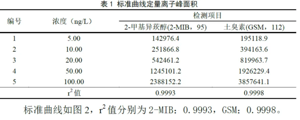 国产单四极杆气相色谱质谱联用仪-饮用水“隐形风险”的探究利器-7700 GC-MS系列方案(图3) 国产单四极杆气相色谱质谱联用仪-饮用水“隐形风险”的探究利器-7700 GC-MS系列方案(图3)