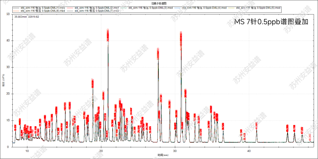 单四极杆气相色谱质谱联用仪-安益谱 GC-MS 7700在线监测116 种大气挥发性有机物(VOCs)(图5) 单四极杆气相色谱质谱联用仪-安益谱 GC-MS 7700在线监测116 种大气挥发性有机物(VOCs)(图5)