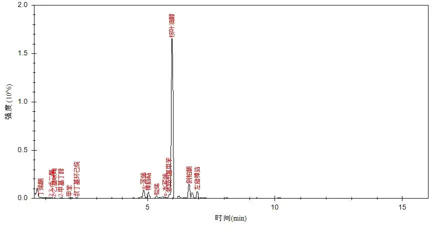 便捷式GC-MS仪器-Anyeep 便携式GC-MS在艾草成分分析中的应用(图2)