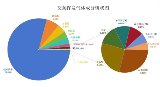 便捷式GC-MS仪器-Anyeep 便携式GC-MS在艾草成分分析中的应用(图3)