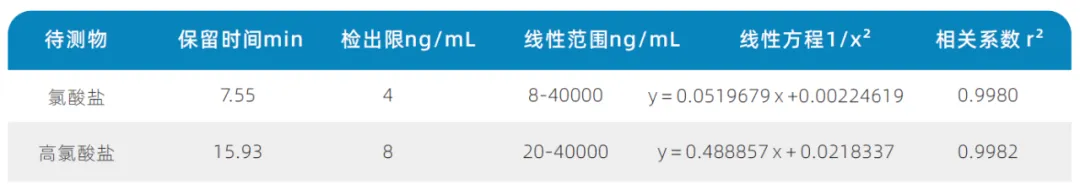 三重四极杆液质联用仪-使用Anyeep TQ9100测定乳粉中氯酸盐和高氯酸盐含量的方法(图3)