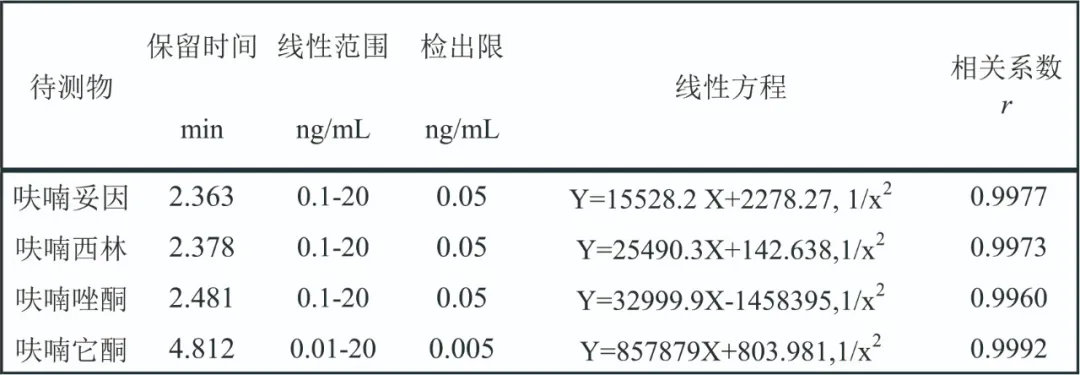 三重四极杆液质联用仪-安益谱TQ9100三重四极杆液质联用仪筛查并定量分析四种关键硝基呋喃类代谢物的方法(图2)