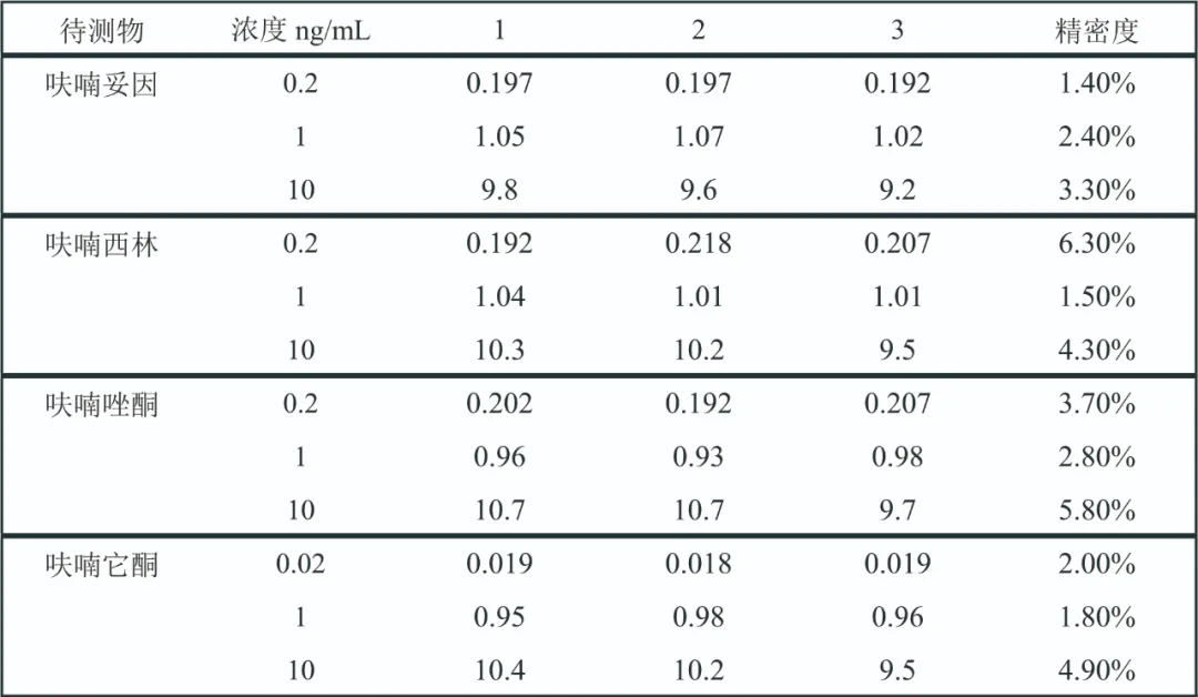 三重四极杆液质联用仪-安益谱TQ9100三重四极杆液质联用仪筛查并定量分析四种关键硝基呋喃类代谢物的方法(图3)
