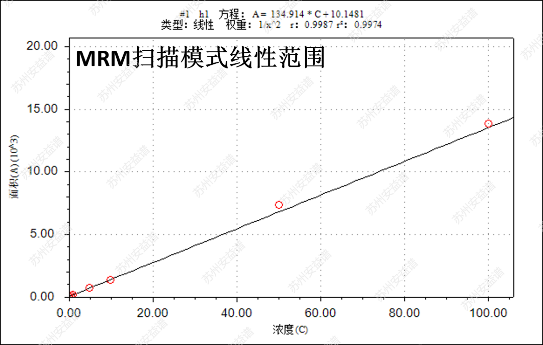 三重四极杆液质联用仪-安益谱TQ9100三重四极杆液质联用仪检测饮用水中溴酸盐含量的方法(图4) 三重四极杆液质联用仪-安益谱TQ9100三重四极杆液质联用仪检测饮用水中溴酸盐含量的方法(图4)