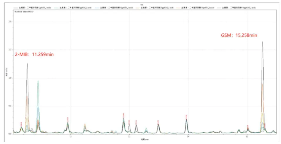 饮用水“隐形风险”的探究利器-安益谱TQ8100 GC-MS/MS方案(图2) 饮用水“隐形风险”的探究利器-安益谱TQ8100 GC-MS/MS方案(图2)