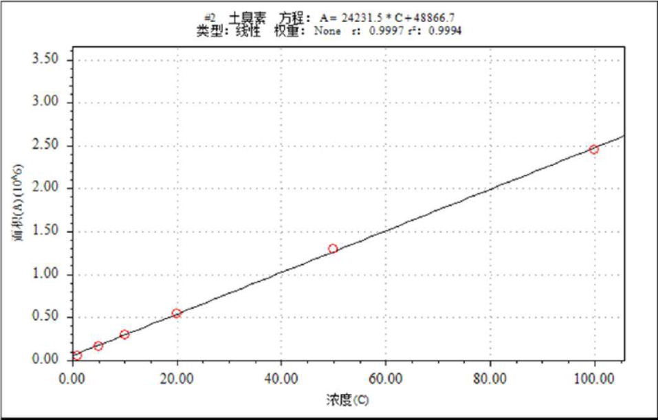 饮用水“隐形风险”的探究利器-安益谱TQ8100 GC-MS/MS方案(图5) 饮用水“隐形风险”的探究利器-安益谱TQ8100 GC-MS/MS方案(图5)