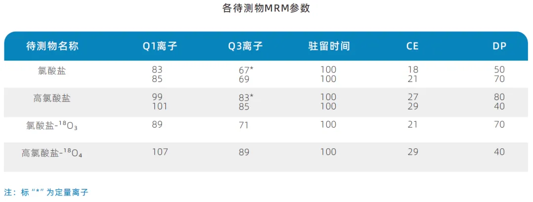 三重四极杆液质联用仪-使用Anyeep TQ9100测定乳粉中氯酸盐和高氯酸盐含量的方法(图2) 三重四极杆液质联用仪-使用Anyeep TQ9100测定乳粉中氯酸盐和高氯酸盐含量的方法(图2)