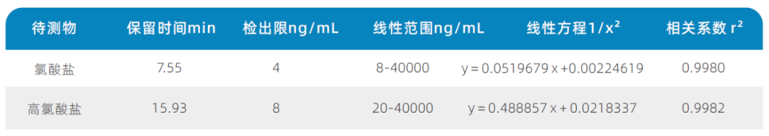 三重四极杆液质联用仪-使用Anyeep TQ9100测定乳粉中氯酸盐和高氯酸盐含量的方法(图3) 三重四极杆液质联用仪-使用Anyeep TQ9100测定乳粉中氯酸盐和高氯酸盐含量的方法(图3)