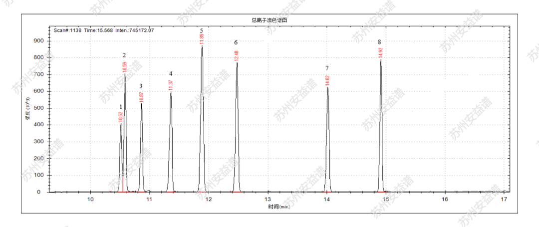 单四极杆气相色谱质谱联用仪-安益谱7700单四极杆气相色谱质谱联用仪关于土壤和沉积物8种酰胺类农药的检测研究(图2) 单四极杆气相色谱质谱联用仪-安益谱7700单四极杆气相色谱质谱联用仪关于土壤和沉积物8种酰胺类农药的检测研究(图2)