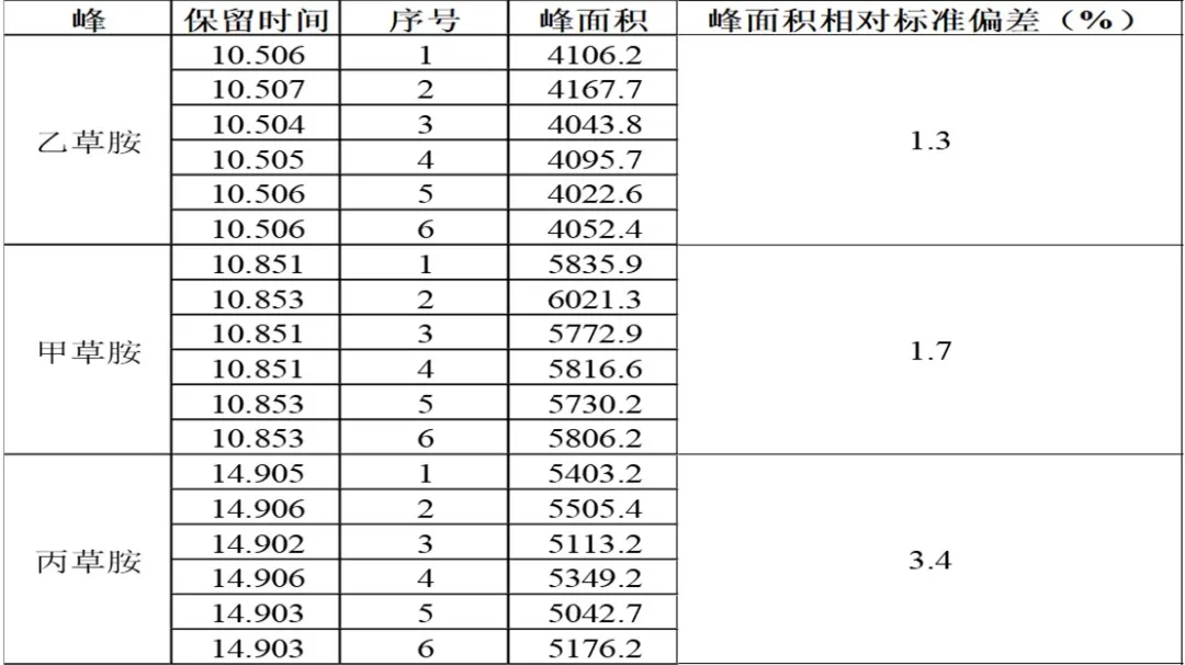单四极杆气相色谱质谱联用仪-安益谱7700单四极杆气相色谱质谱联用仪关于土壤和沉积物8种酰胺类农药的检测研究(图3) 单四极杆气相色谱质谱联用仪-安益谱7700单四极杆气相色谱质谱联用仪关于土壤和沉积物8种酰胺类农药的检测研究(图3)