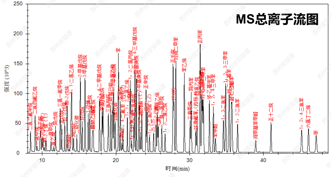 国产单四极杆气相色谱质谱联用仪-安益谱7700单四极杆气相色谱质谱联用仪关于监测116种大气污染物的方法(图3)