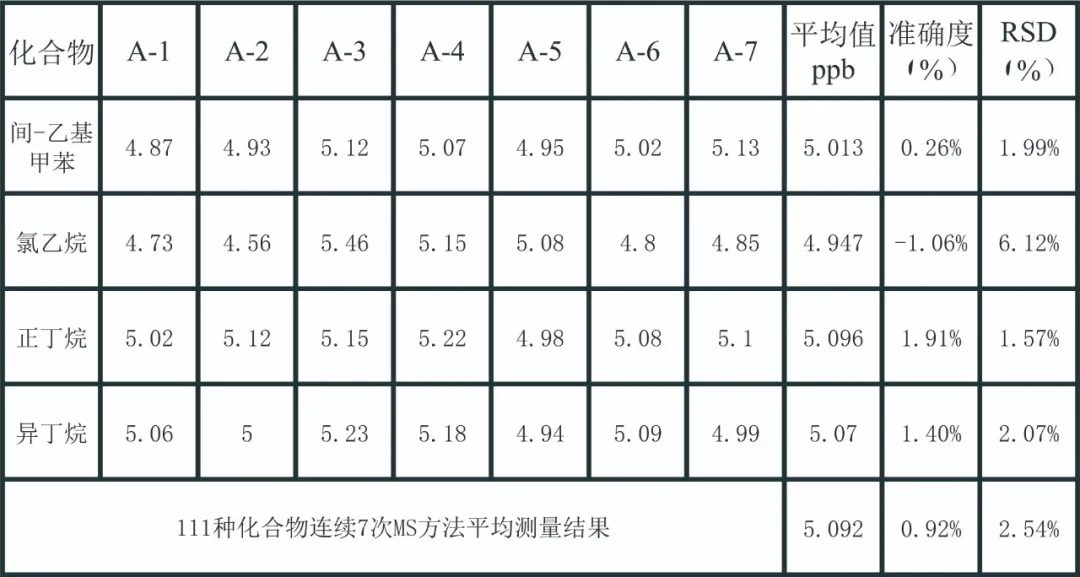 国产单四极杆气相色谱质谱联用仪-安益谱7700单四极杆气相色谱质谱联用仪关于监测116种大气污染物的方法(图5)