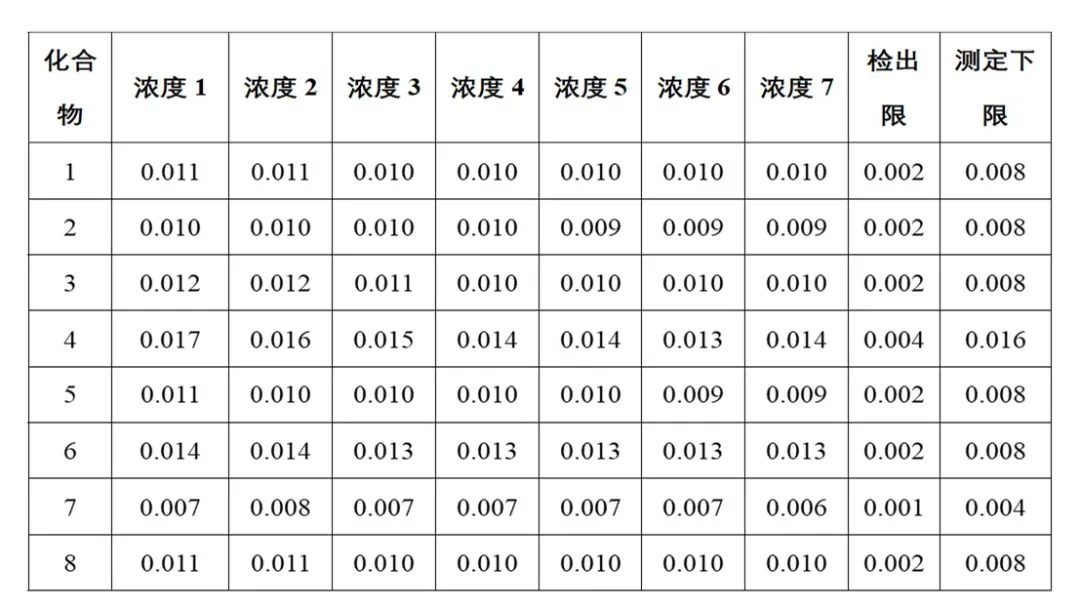 单四极杆气相色谱质谱联用仪-安益谱7700单四极杆气相色谱质谱联用仪关于土壤和沉积物8种酰胺类农药的检测研究(图4) 单四极杆气相色谱质谱联用仪-安益谱7700单四极杆气相色谱质谱联用仪关于土壤和沉积物8种酰胺类农药的检测研究(图4)