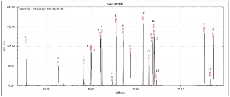 单四极杆气相色谱质谱联用仪-安益谱7700单四极杆气相色谱质谱联用仪关于19 种有机磷农药的测定(图2)