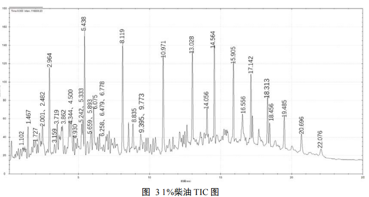 便捷式GC-MS仪器-安益谱便携式气相色谱质谱联用仪对常见油品的检测分析(图4) 便捷式GC-MS仪器-安益谱便携式气相色谱质谱联用仪对常见油品的检测分析(图4)