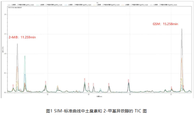国产三重四极杆气质联用仪-安益谱TQ8100三重四极杆气质联用仪关于土臭素和2-甲基异莰醇检测方法(图2) 国产三重四极杆气质联用仪-安益谱TQ8100三重四极杆气质联用仪关于土臭素和2-甲基异莰醇检测方法(图2)