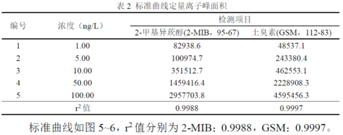 国产三重四极杆气质联用仪-安益谱TQ8100三重四极杆气质联用仪关于土臭素和2-甲基异莰醇检测方法(图5) 国产三重四极杆气质联用仪-安益谱TQ8100三重四极杆气质联用仪关于土臭素和2-甲基异莰醇检测方法(图5)