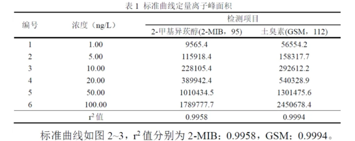 国产三重四极杆气质联用仪-安益谱TQ8100三重四极杆气质联用仪关于土臭素和2-甲基异莰醇检测方法(图3) 国产三重四极杆气质联用仪-安益谱TQ8100三重四极杆气质联用仪关于土臭素和2-甲基异莰醇检测方法(图3)