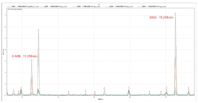 国产三重四极杆气质联用仪-安益谱TQ8100三重四极杆气质联用仪关于土臭素和2-甲基异莰醇检测方法(图4) 国产三重四极杆气质联用仪-安益谱TQ8100三重四极杆气质联用仪关于土臭素和2-甲基异莰醇检测方法(图4)