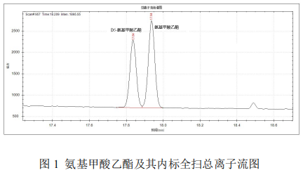 单四极杆气相色谱质谱联用仪-安益谱7700单四极杆气相色谱质谱联用仪关于⾷品中氨基甲酸乙酯的测定(图2)