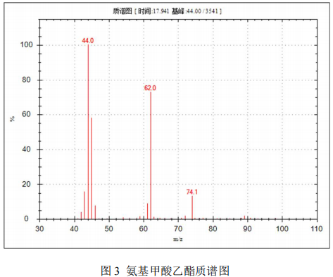单四极杆气相色谱质谱联用仪-安益谱7700单四极杆气相色谱质谱联用仪关于⾷品中氨基甲酸乙酯的测定(图4)