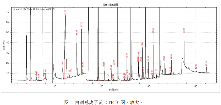 单四极杆气相色谱质谱联用仪-安益谱 7700 气质联用仪分析白酒的成分(图2)