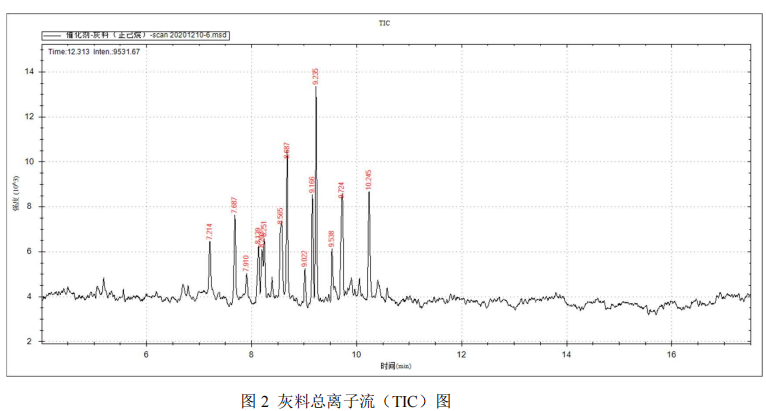 国产气相色谱质谱联用仪-安益谱 7700 气质联用仪测定催化剂中的挥发性有机物(图3)