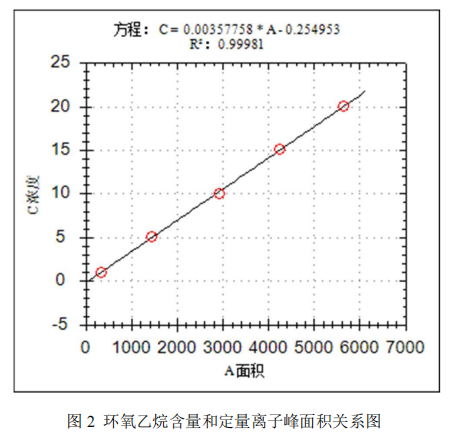 国产单四极杆气相色谱质谱联用仪-安益谱7700 气质联用仪测定口罩中的环氧乙烷(图3)
