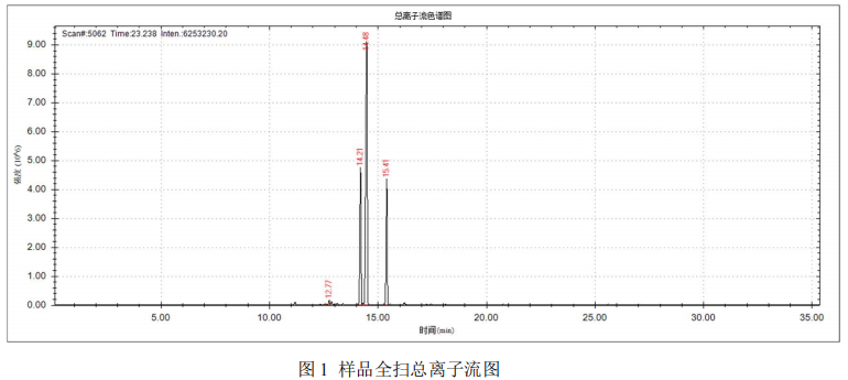 单四极杆气相色谱质谱联用仪-安益谱 7700 气质联用仪测定催化剂中的挥发性有机物(图2)