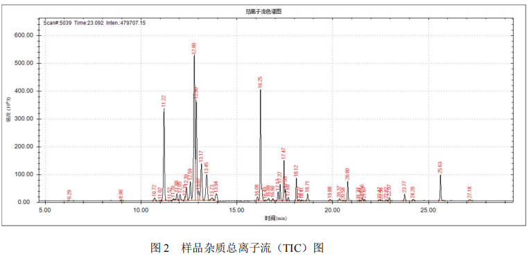 单四极杆气相色谱质谱联用仪-安益谱 7700 气质联用仪测定催化剂中的挥发性有机物(图3)