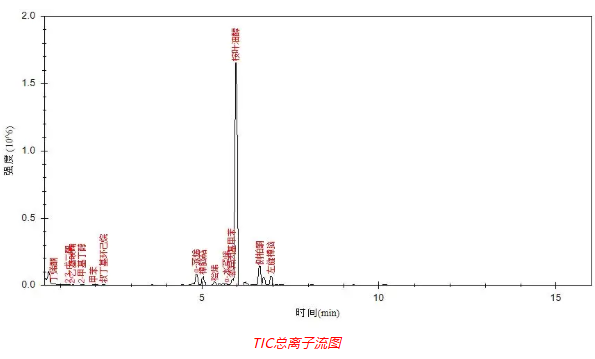 便捷式GC-MS仪器-Anyeep 便携式GC-MS MATE 11在艾草成分分析中的应用(图2)