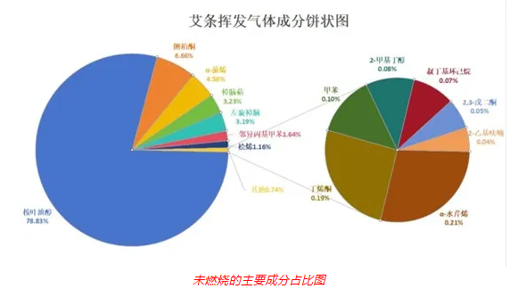 便捷式GC-MS仪器-Anyeep 便携式GC-MS MATE 11在艾草成分分析中的应用(图3)