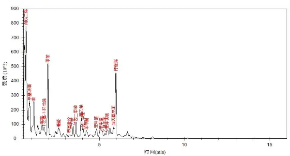 便捷式GC-MS仪器-Anyeep 便携式GC-MS MATE 11在艾草成分分析中的应用(图4)
