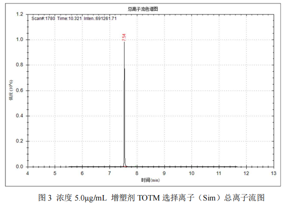 单四极杆气相色谱质谱联用仪-安益谱7700单四极杆气相色谱质谱联用仪关于塑化剂偏苯三酸三辛酯 TOTM 的测定(图4)
