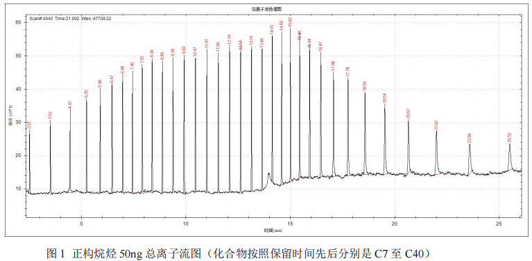 单四极杆气相色谱质谱联用仪-安益谱 7700 气相色谱质谱联用仪测定正构烷烃(图2)