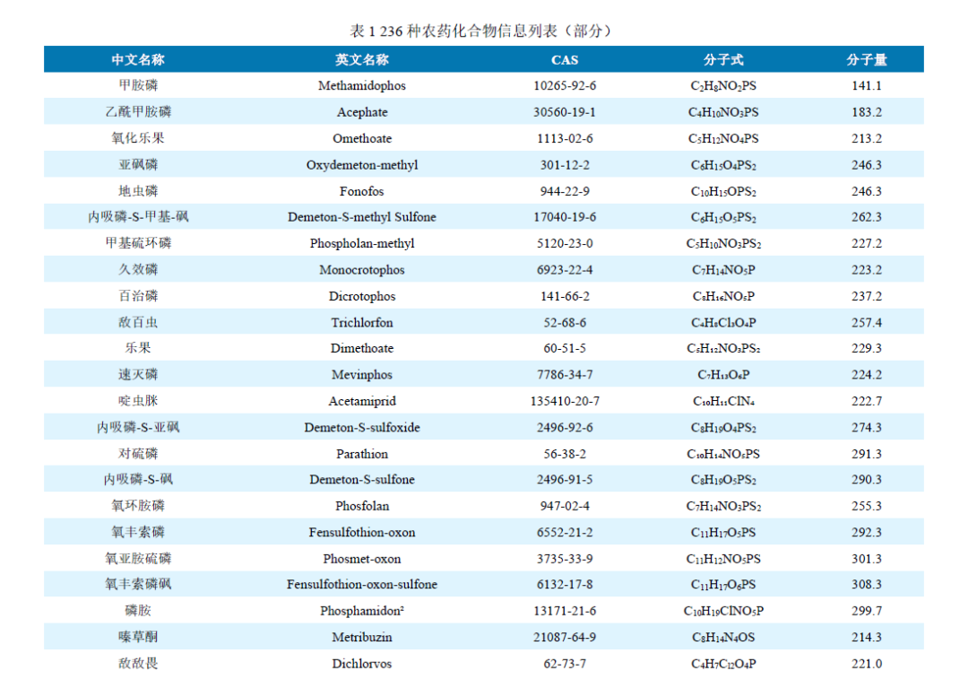 三重四极杆液质联用仪-安益谱TQ9100三重四极杆关于食品中331种农药及其代谢物残留量测定的完整解决方案(图2) 三重四极杆液质联用仪-安益谱TQ9100三重四极杆关于食品中331种农药及其代谢物残留量测定的完整解决方案(图2)
