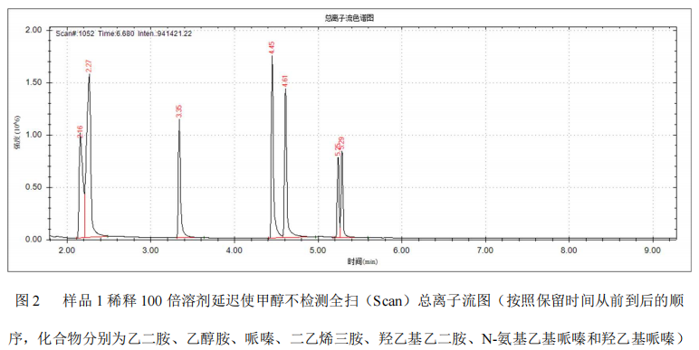 单四极杆气相色谱质谱联用仪-安益谱 7700 气相色谱质谱联用仪定性胺类物质的方法(图3) 单四极杆气相色谱质谱联用仪-安益谱 7700 气相色谱质谱联用仪定性胺类物质的方法(图3)