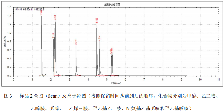 单四极杆气相色谱质谱联用仪-安益谱 7700 气相色谱质谱联用仪定性胺类物质的方法(图4) 单四极杆气相色谱质谱联用仪-安益谱 7700 气相色谱质谱联用仪定性胺类物质的方法(图4)