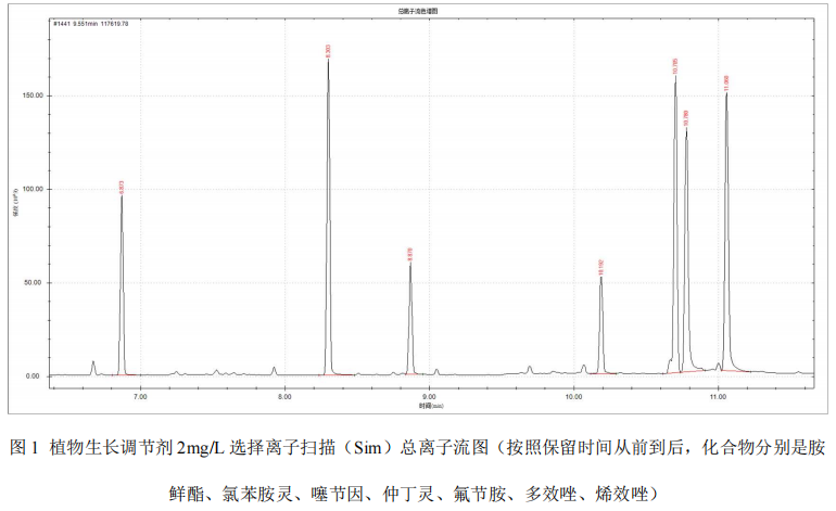 国产质谱仪-安益谱7700单四极杆气相色谱质谱联用仪关于肥料中植物生长调节剂的测定(图2) 国产质谱仪-安益谱7700单四极杆气相色谱质谱联用仪关于肥料中植物生长调节剂的测定(图2)