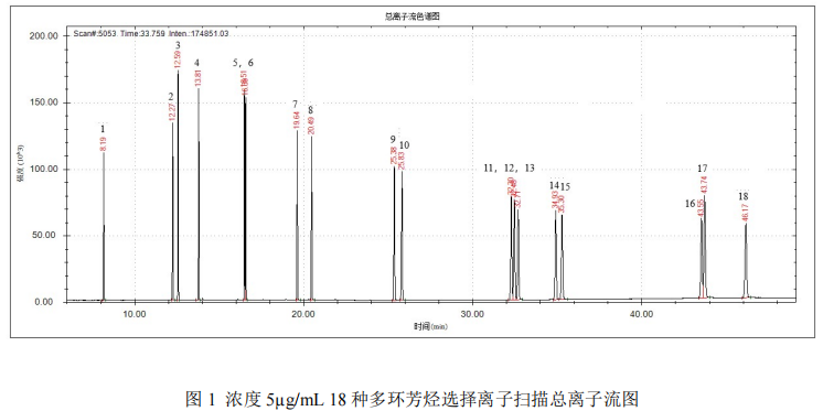 国产质谱仪-安益谱7700单四极杆气相色谱质谱联用仪关于18 种多环芳烃的测定(图2)