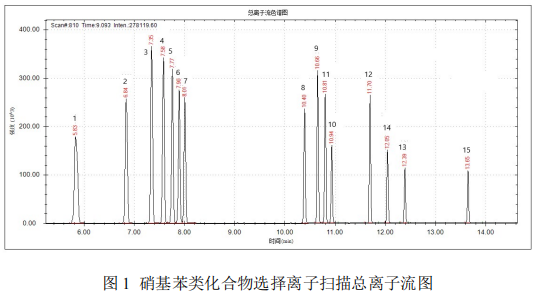 单四极杆气相色谱质谱联用仪-安益谱7700单四极杆气相色谱质谱联用仪关于水质中硝基苯类化合物的测定(图2) 单四极杆气相色谱质谱联用仪-安益谱7700单四极杆气相色谱质谱联用仪关于水质中硝基苯类化合物的测定(图2)