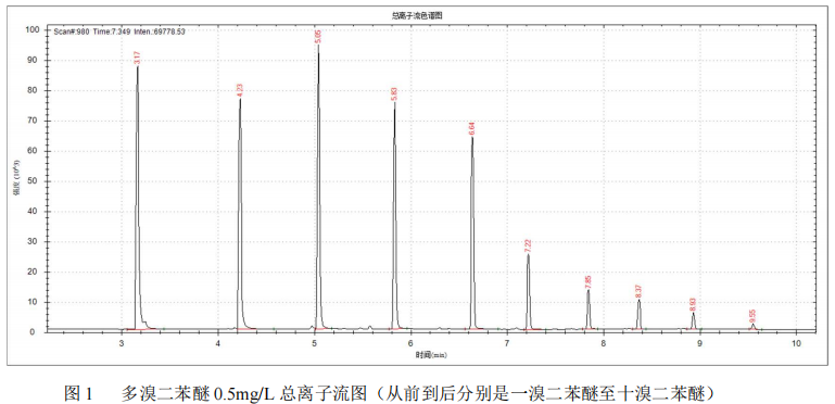 双曲面四极杆气质联用仪-安益谱7800 双曲面四极杆气质联用仪测定多溴二苯醚的方法(图2) 双曲面四极杆气质联用仪-安益谱7800 双曲面四极杆气质联用仪测定多溴二苯醚的方法(图2)