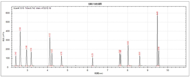 安益谱 7700 气相色谱质谱联用仪测定锂电池电解液中常见 碳酸酯溶剂和添加剂的方法(图2) 安益谱 7700 气相色谱质谱联用仪测定锂电池电解液中常见 碳酸酯溶剂和添加剂的方法(图2)